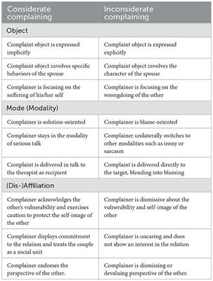 Spectrum of complaints: practices of complaining in therapeutic conversations as a window to spouses' personalities and couples' relationships